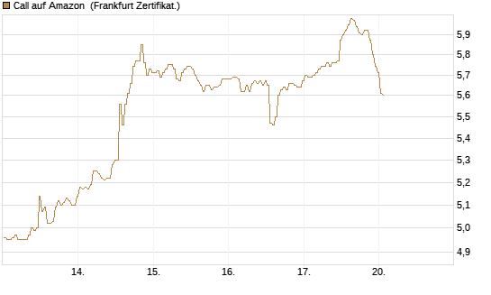 Call auf Amazon [BNP Paribas Emissions- und Handelsges.] Chart