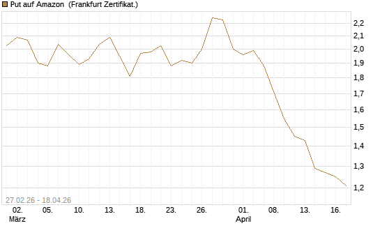 Put auf Amazon [BNP Paribas Emissions- und Handelsges.] Chart