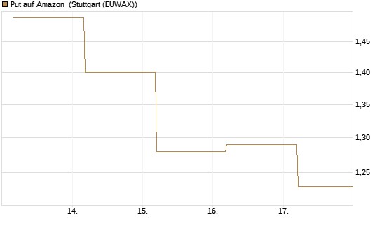 Put auf Amazon [BNP Paribas Emissions- und Handelsges.] Chart