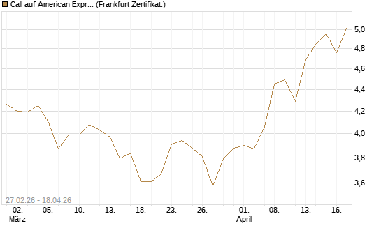 Call auf American Express [BNP Paribas Emissions- und Handelsges.] Chart