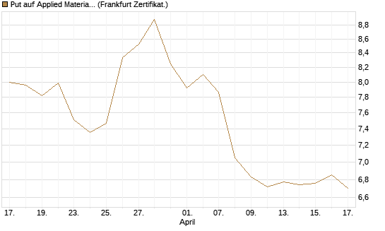 Put auf Applied Materials [BNP Paribas Emissions- und Handelsges.] Chart