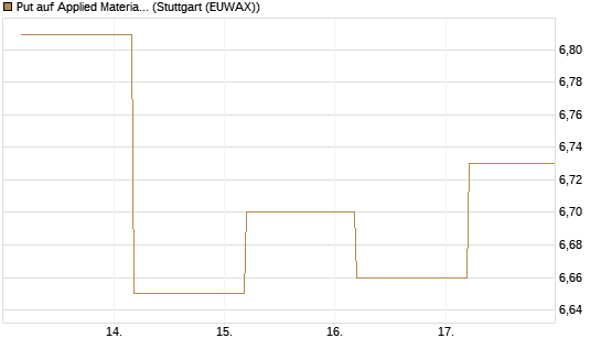 Put auf Applied Materials [BNP Paribas Emissions- und Handelsges.] Chart