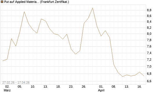 Put auf Applied Materials [BNP Paribas Emissions- und Handelsges.] Chart