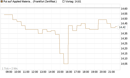 Put auf Applied Materials [BNP Paribas Emissions- und Handelsges.] Chart