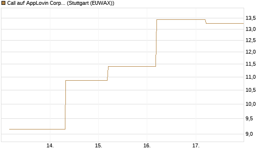 Call auf AppLovin Corp [BNP Paribas Emissions- und Handelsges.] Chart