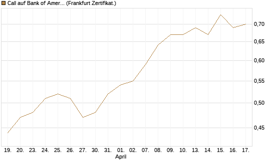 Call auf Bank of America [BNP Paribas Emissions- und Handelsges.] Chart