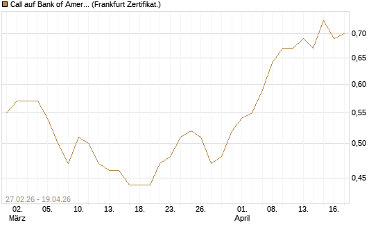Call auf Bank of America [BNP Paribas Emissions- und Handelsges.] Chart