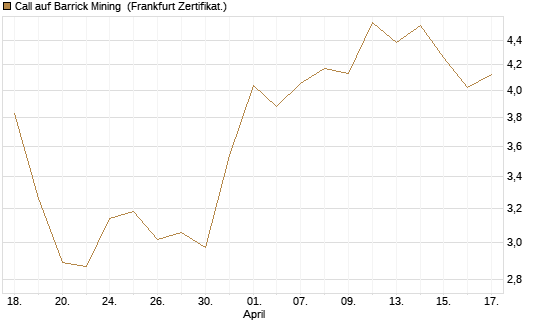 Call auf Barrick Mining [BNP Paribas Emissions- und Handelsges.] Chart