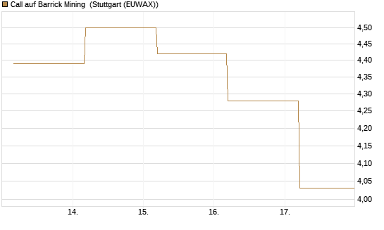 Call auf Barrick Mining [BNP Paribas Emissions- und Handelsges.] Chart