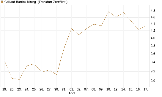 Call auf Barrick Mining [BNP Paribas Emissions- und Handelsges.] Chart
