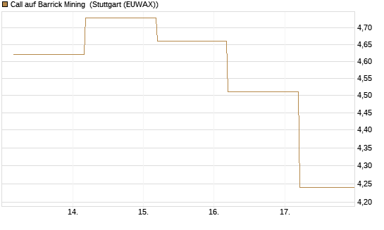 Call auf Barrick Mining [BNP Paribas Emissions- und Handelsges.] Chart