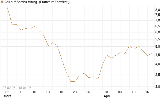 Call auf Barrick Mining [BNP Paribas Emissions- und Handelsges.] Chart