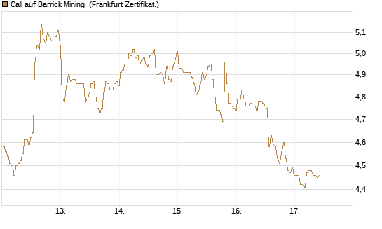 Call auf Barrick Mining [BNP Paribas Emissions- und Handelsges.] Chart