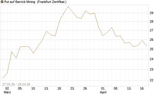 Put auf Barrick Mining [BNP Paribas Emissions- und Handelsges.] Chart