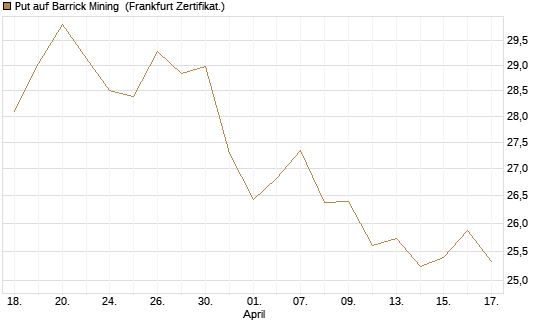 Put auf Barrick Mining [BNP Paribas Emissions- und Handelsges.] Chart
