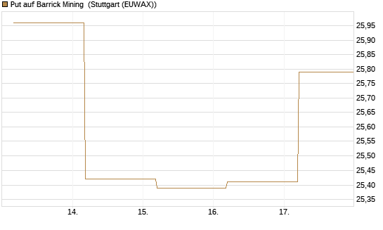 Put auf Barrick Mining [BNP Paribas Emissions- und Handelsges.] Chart