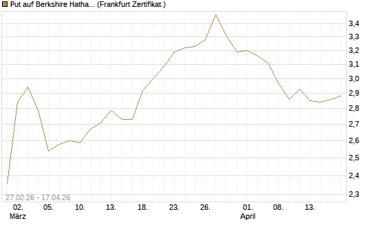 Put auf Berkshire Hathaway B [BNP Paribas Emissions- und Handelsges.] Chart