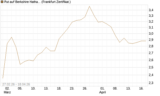 Put auf Berkshire Hathaway B [BNP Paribas Emissions- und Handelsges.] Chart