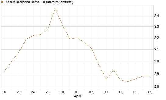 Put auf Berkshire Hathaway B [BNP Paribas Emissions- und Handelsges.] Chart