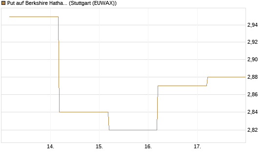 Put auf Berkshire Hathaway B [BNP Paribas Emissions- und Handelsges.] Chart