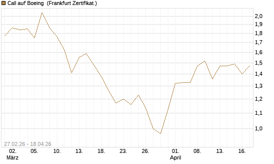 Call auf Boeing [BNP Paribas Emissions- und Handelsges.] Chart