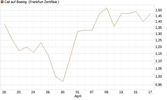 Call auf Boeing [BNP Paribas Emissions- und Handelsges.] Chart