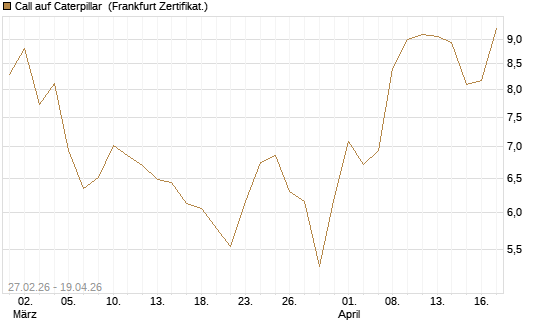Call auf Caterpillar [BNP Paribas Emissions- und Handelsges.] Chart