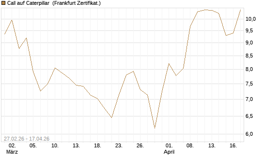 Call auf Caterpillar [BNP Paribas Emissions- und Handelsges.] Chart