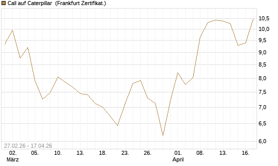 Call auf Caterpillar [BNP Paribas Emissions- und Handelsges.] Chart