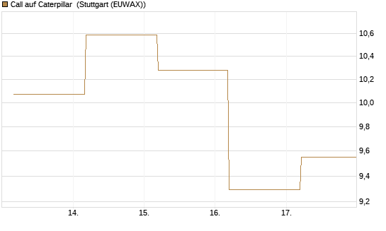Call auf Caterpillar [BNP Paribas Emissions- und Handelsges.] Chart