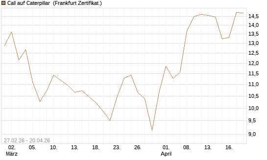 Call auf Caterpillar [BNP Paribas Emissions- und Handelsges.] Chart