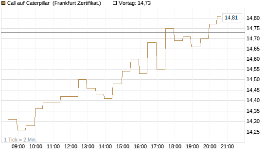 Call auf Caterpillar [BNP Paribas Emissions- und Handelsges.] Chart
