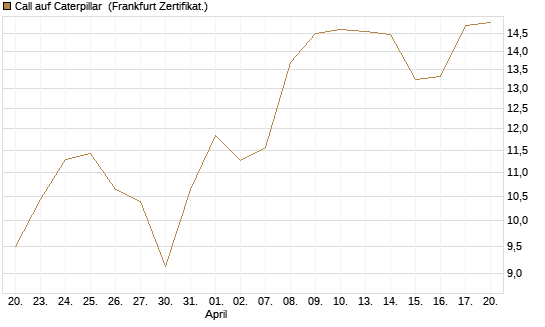 Call auf Caterpillar [BNP Paribas Emissions- und Handelsges.] Chart