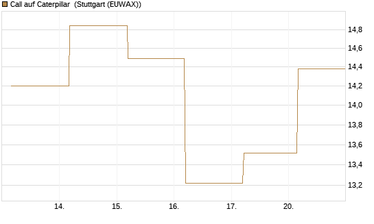 Call auf Caterpillar [BNP Paribas Emissions- und Handelsges.] Chart