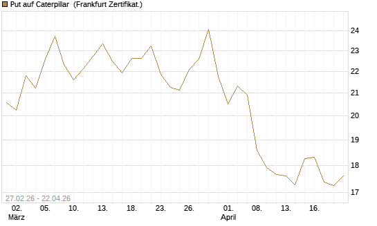 Put auf Caterpillar [BNP Paribas Emissions- und Handelsges.] Chart