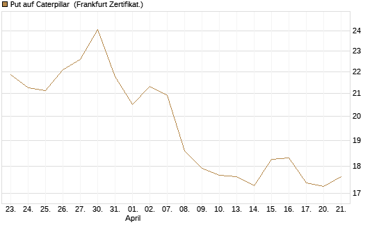 Put auf Caterpillar [BNP Paribas Emissions- und Handelsges.] Chart