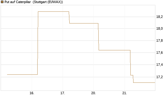 Put auf Caterpillar [BNP Paribas Emissions- und Handelsges.] Chart