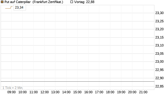 Put auf Caterpillar [BNP Paribas Emissions- und Handelsges.] Chart