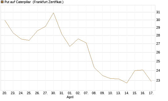 Put auf Caterpillar [BNP Paribas Emissions- und Handelsges.] Chart