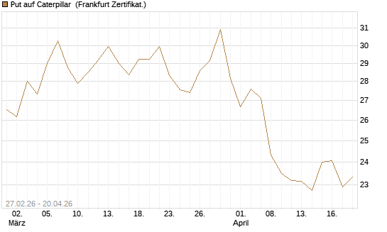 Put auf Caterpillar [BNP Paribas Emissions- und Handelsges.] Chart
