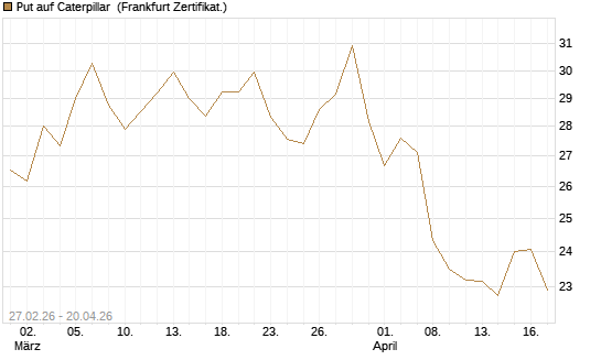 Put auf Caterpillar [BNP Paribas Emissions- und Handelsges.] Chart