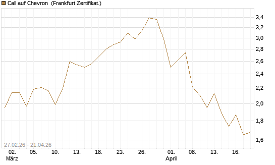 Call auf Chevron [BNP Paribas Emissions- und Handelsges.] Chart