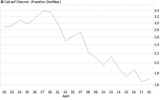 Call auf Chevron [BNP Paribas Emissions- und Handelsges.] Chart