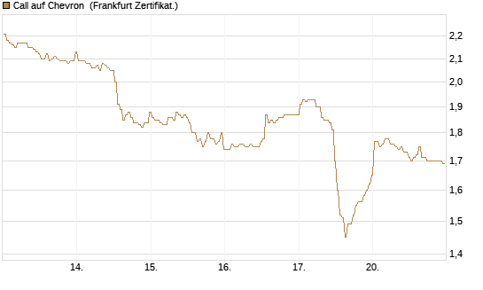 Call auf Chevron [BNP Paribas Emissions- und Handelsges.] Chart