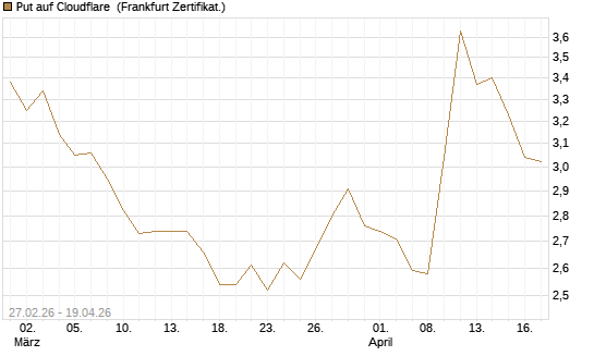 Put auf Cloudflare [BNP Paribas Emissions- und Handelsges.] Chart