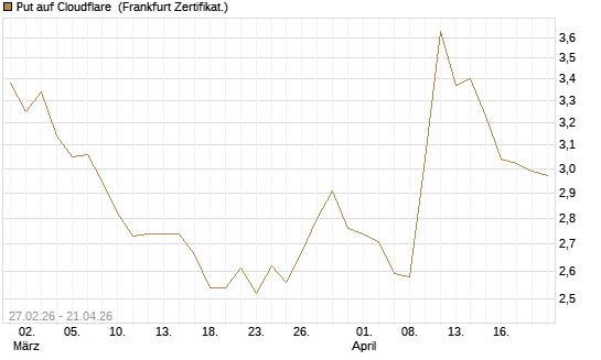 Put auf Cloudflare [BNP Paribas Emissions- und Handelsges.] Chart
