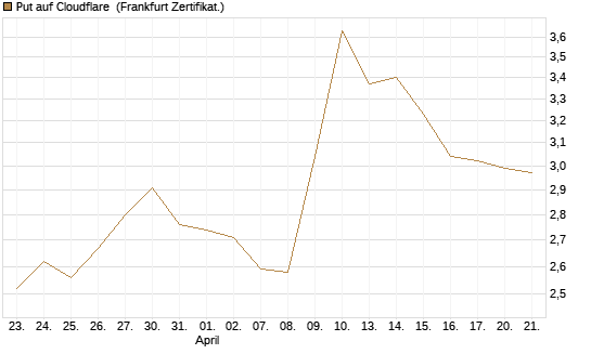 Put auf Cloudflare [BNP Paribas Emissions- und Handelsges.] Chart