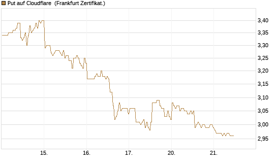 Put auf Cloudflare [BNP Paribas Emissions- und Handelsges.] Chart
