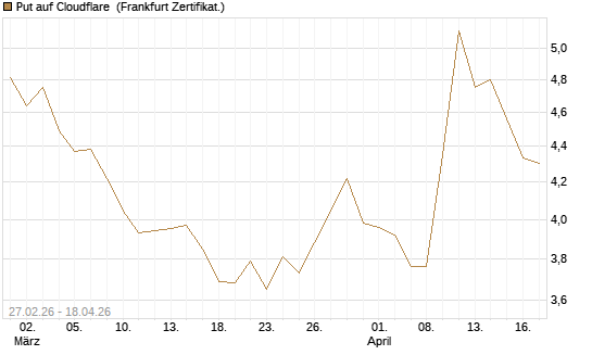 Put auf Cloudflare [BNP Paribas Emissions- und Handelsges.] Chart