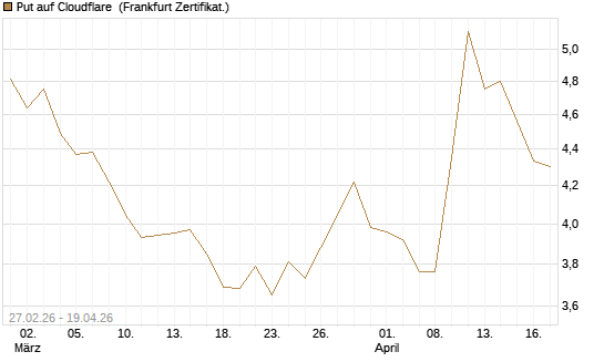Put auf Cloudflare [BNP Paribas Emissions- und Handelsges.] Chart